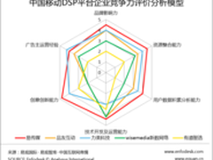 易观智库专题聚焦移动DSP 