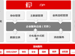 用友UAP揭秘企业集成的关键：集成框架