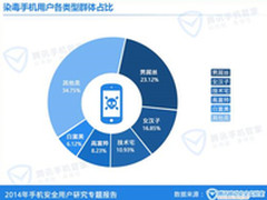 腾讯手机安全报告：屌丝与女汉子易中毒