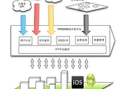 商派观点：SOA治理已死，API管理当立