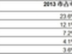 Gartner:2013年亚太企业软件市场增6.5%