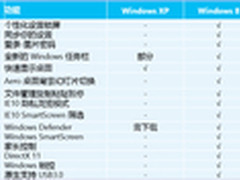 XP停止服务想换系统？