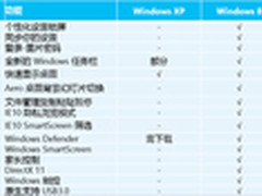 Win8和XP的区别到底在哪？
