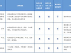 七天无理由退换货 能良数码专营店售后