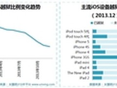 用户热盼iOS8，iOS7.1.1越狱遇冷？ 