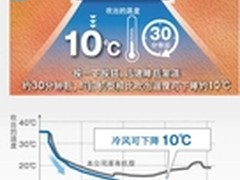 松下怡迅三种兵器 炎酷六月舒适一夏