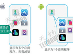 破解企业移动应用碎片化难题