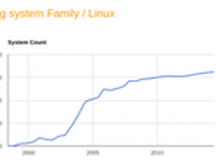 超算TOP 500榜单：Linux占有率达97%