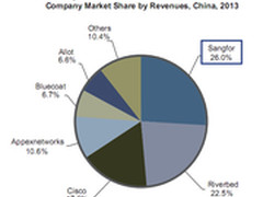深信服广域网优化产品首次超越国际厂商