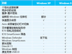 XP停止服务想换系统？