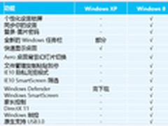 XP停止服务想换系统？