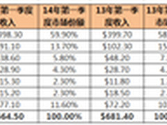 IDC:Q1专用备份设备市场呈现季度性下滑