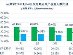 360手机助手分发份额40% 稳居国内第一
