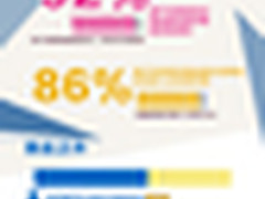 瑞星发路由器安全报告 七成路由欠防护