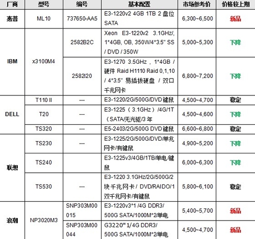 服务器价格指导 5月单路塔式服务器选购