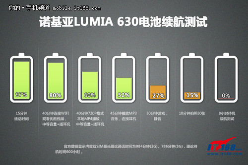 WP8.1+双卡双待仅999元 诺基亚630评测 - 老杳