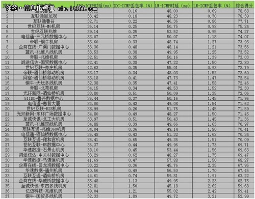 博睿发布：北京机房5月网络质量排行榜