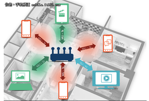 路由速度升三倍 高通MU-MIMO亮相