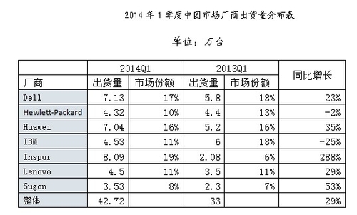 I2I喧哗初落 浪潮一季度出货量中国知名