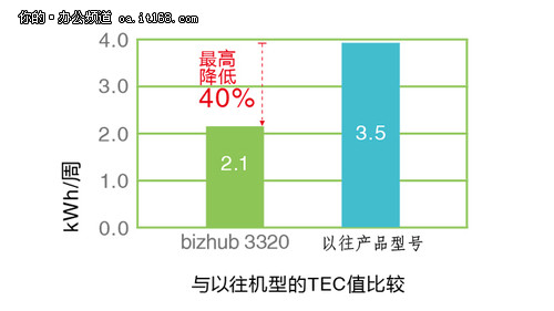 柯尼卡美能达bizhub3320功能布局特点