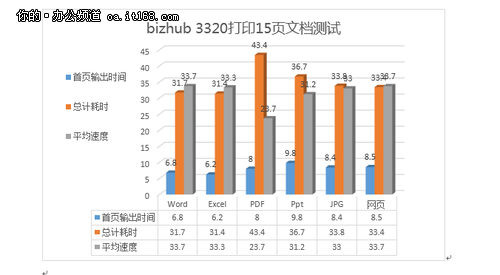 柯尼卡美能达bizhub3320性能测试