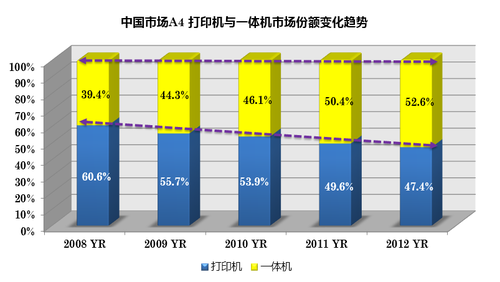 精简办公 bizhub3320黑白A4一体机测试