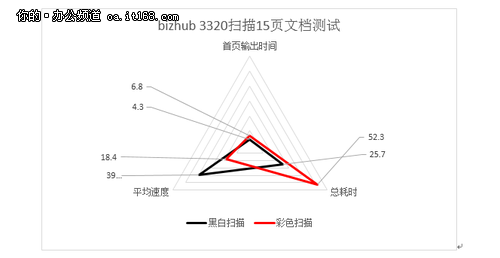 柯尼卡美能达bizhub3320性能测试