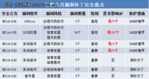 微软发补丁XP“躺枪”瞬间曝光26处漏洞