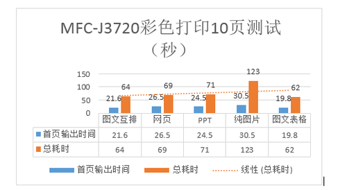 兄弟MFC-J3720性能全测试