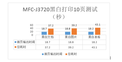 兄弟MFC-J3720性能全测试