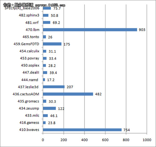 SPEC CPU 2006 v1.1