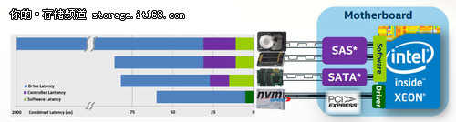 NVMe提速固态盘