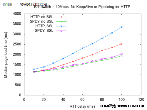 HTTP2.0、IPV6助数据中心高效迁移