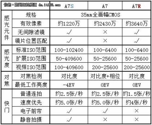 滕飞：索尼全画幅微单A7S试用手记