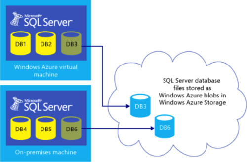 SQL Server 2014云特性:无缝集成公有云