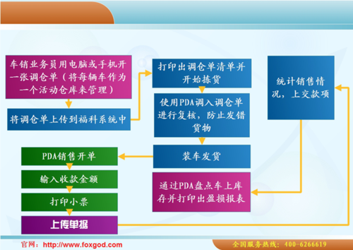 福科软件 业务员铺货车销管理软件-IT168 软件