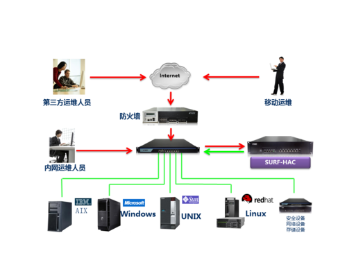 5、任子行运维安全审计系统