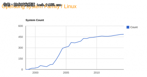 超算TOP 500：Linux占有率97%