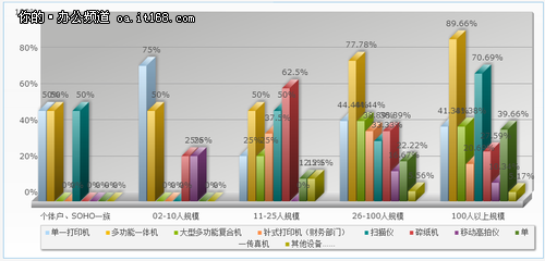 用户办公设备使用类型调查