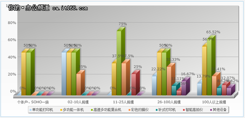 用户希望增加的办公设备调查