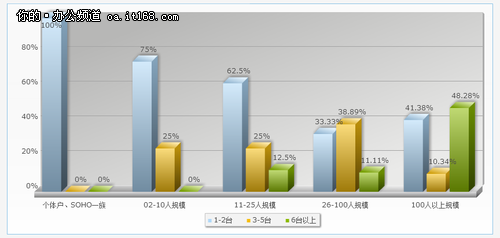 用户办公设备数量调查