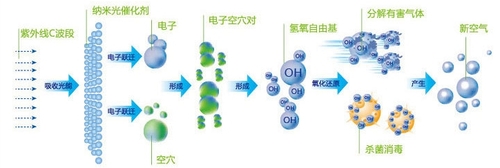 光催化分解原理图