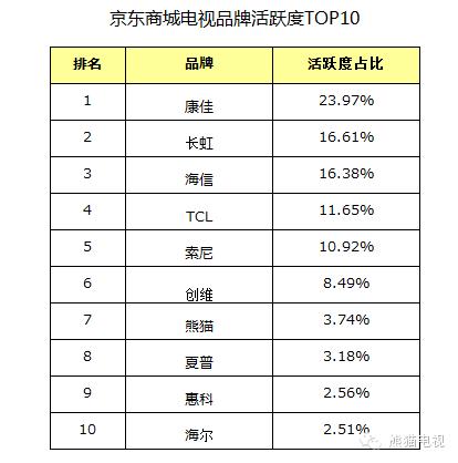 熊猫电视跃居京东最活跃电视品牌TOP7