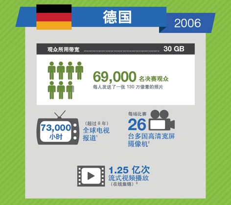 NetApp:世界杯盘点之数据增长篇