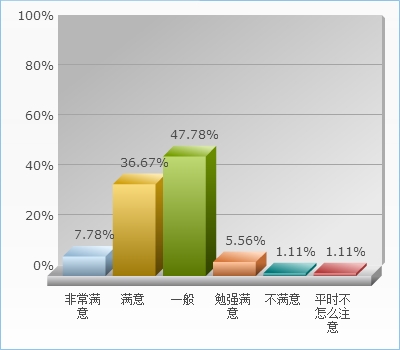 用户对于办公设备的满意程度