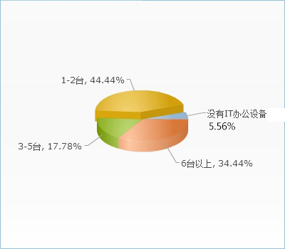 用户办公设备数量调查