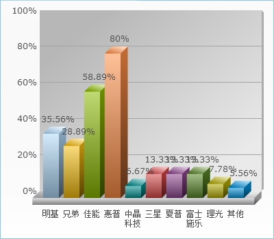 办公设备品牌调查