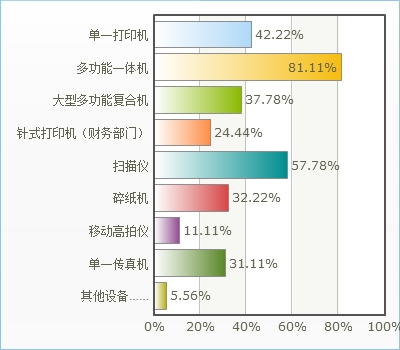 用户办公设备类型调查