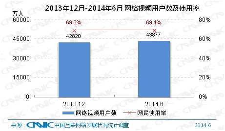 网络视频用户数达4.39亿 手机端增长快