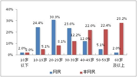 网络视频用户数达4.39亿 手机端增长快